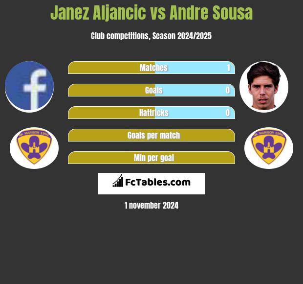 Janez Aljancic vs Andre Sousa h2h player stats