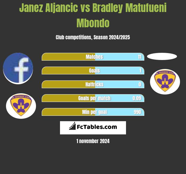 Janez Aljancic vs Bradley Matufueni Mbondo h2h player stats