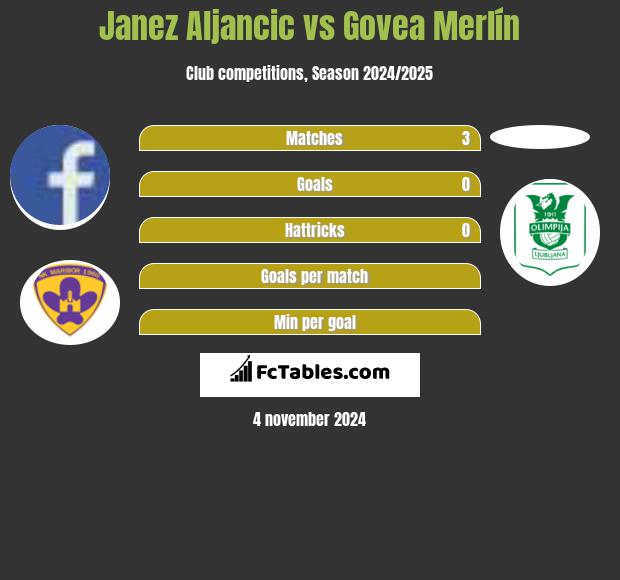 Janez Aljancic vs Govea Merlín h2h player stats