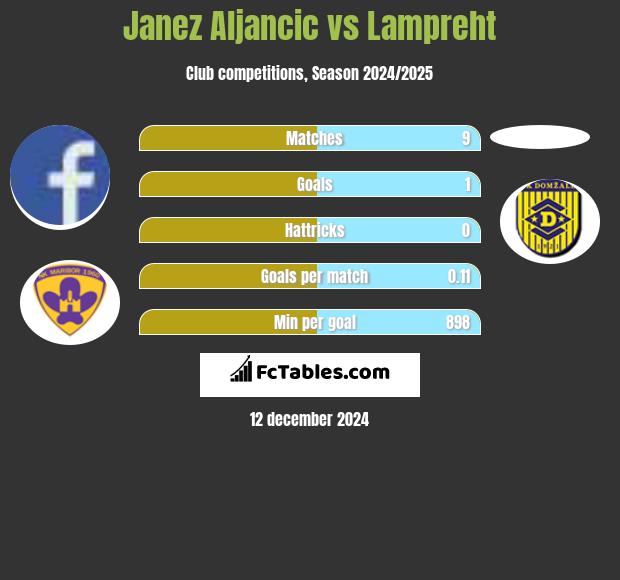 Janez Aljancic vs Lampreht h2h player stats