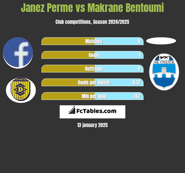 Janez Perme vs Makrane Bentoumi h2h player stats