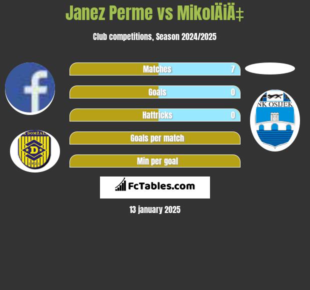 Janez Perme vs MikolÄiÄ‡ h2h player stats