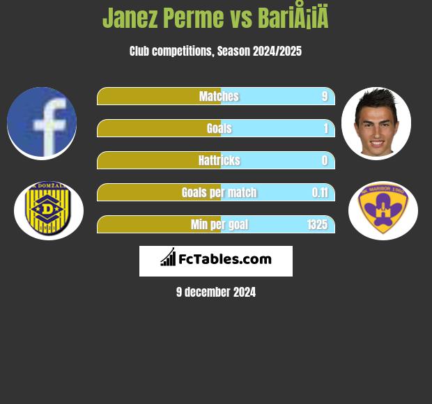 Janez Perme vs BariÅ¡iÄ h2h player stats