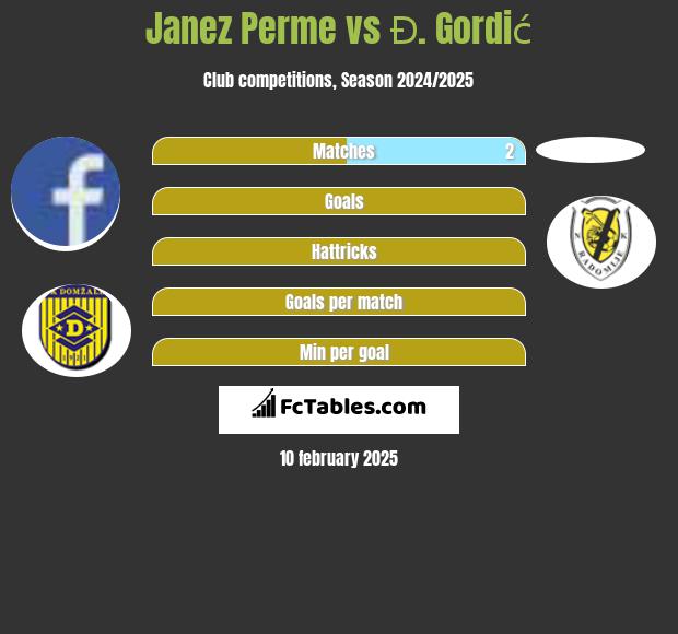 Janez Perme vs Đ. Gordić h2h player stats