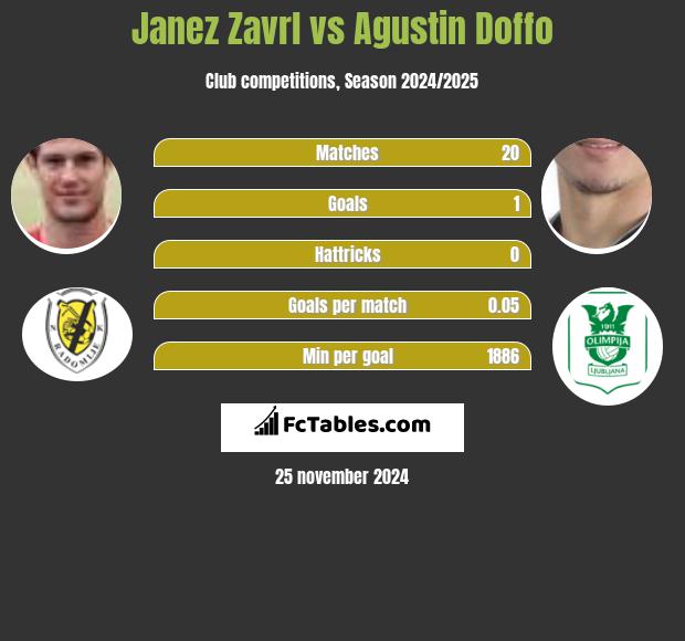 Janez Zavrl vs Agustin Doffo h2h player stats