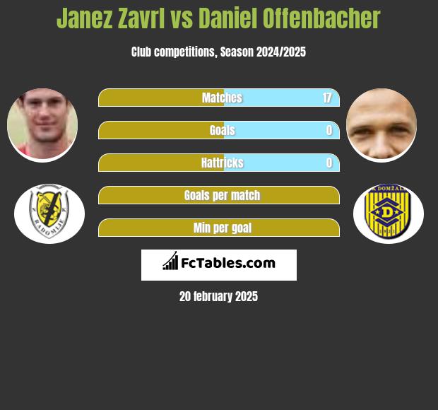 Janez Zavrl vs Daniel Offenbacher h2h player stats