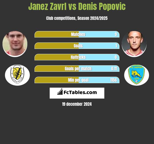 Janez Zavrl vs Denis Popović h2h player stats