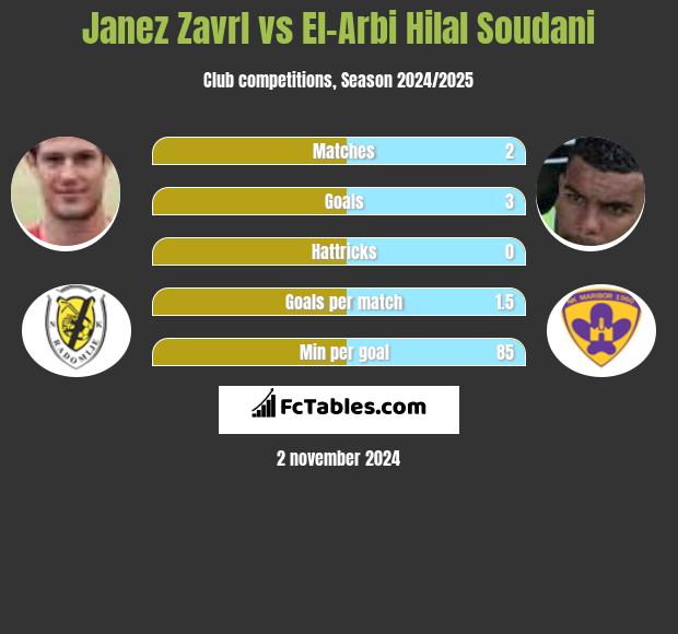 Janez Zavrl vs El-Arbi Hilal Soudani h2h player stats