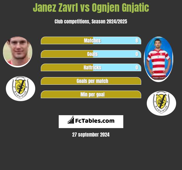 Janez Zavrl vs Ognjen Gnjatic h2h player stats