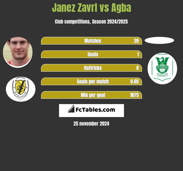 Janez Zavrl vs Agba h2h player stats