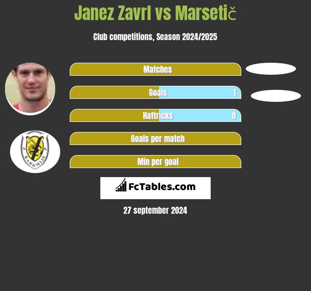 Janez Zavrl vs Marsetič h2h player stats