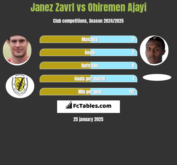 Janez Zavrl vs Ohiremen Ajayi h2h player stats