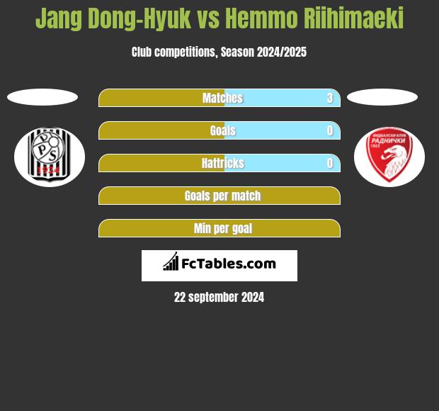 Jang Dong-Hyuk vs Hemmo Riihimaeki h2h player stats