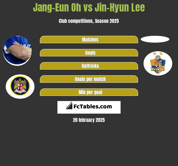 Jang-Eun Oh vs Jin-Hyun Lee h2h player stats