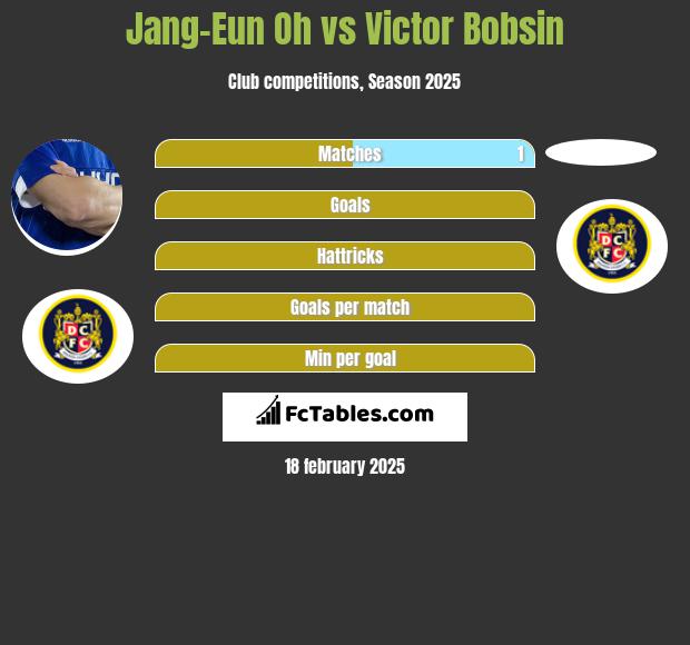 Jang-Eun Oh vs Victor Bobsin h2h player stats