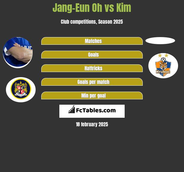 Jang-Eun Oh vs Kim h2h player stats