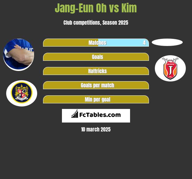 Jang-Eun Oh vs Kim h2h player stats