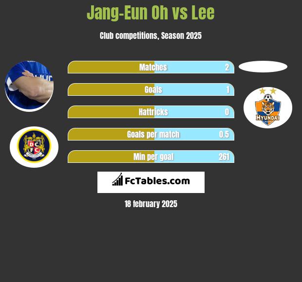 Jang-Eun Oh vs Lee h2h player stats