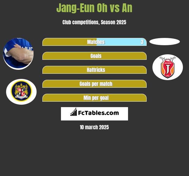 Jang-Eun Oh vs An h2h player stats