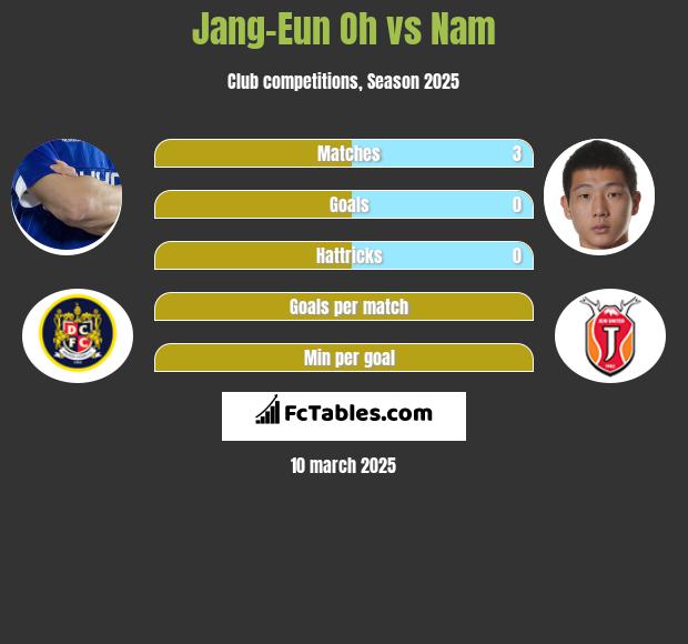 Jang-Eun Oh vs Nam h2h player stats