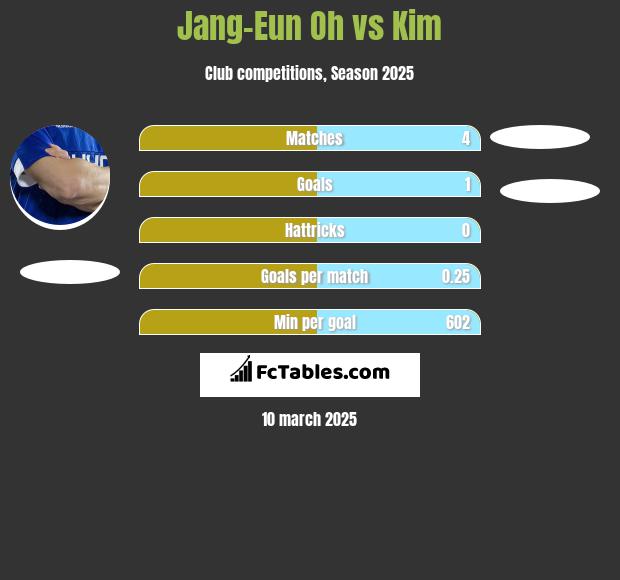 Jang-Eun Oh vs Kim h2h player stats