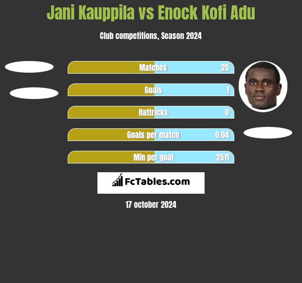 Jani Kauppila vs Enock Kofi Adu h2h player stats