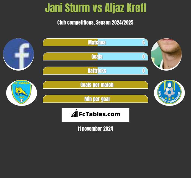 Jani Sturm vs Aljaz Krefl h2h player stats