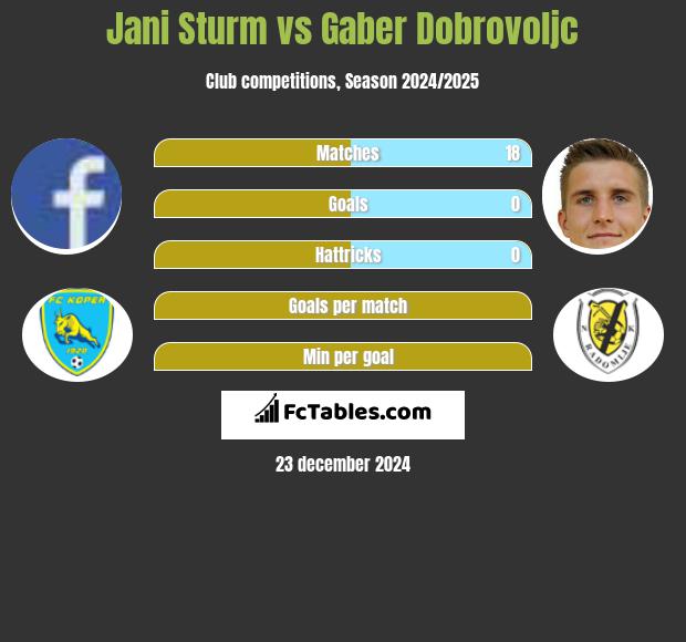 Jani Sturm vs Gaber Dobrovoljc h2h player stats