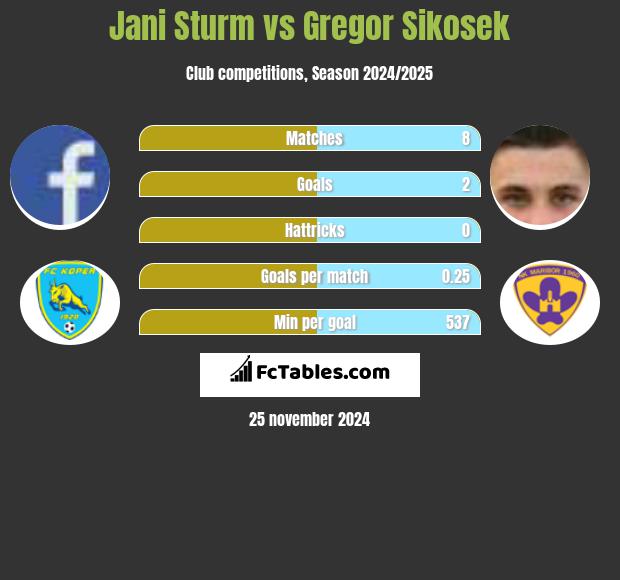 Jani Sturm vs Gregor Sikosek h2h player stats