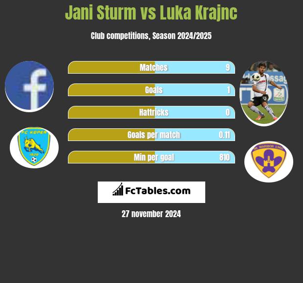 Jani Sturm vs Luka Krajnc h2h player stats