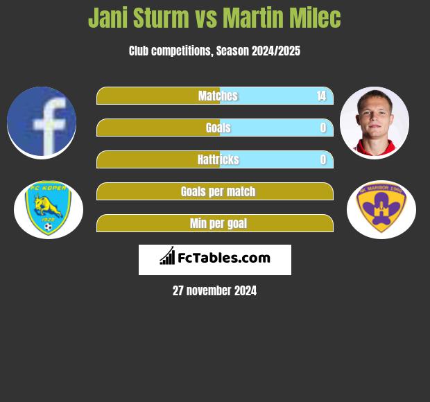 Jani Sturm vs Martin Milec h2h player stats