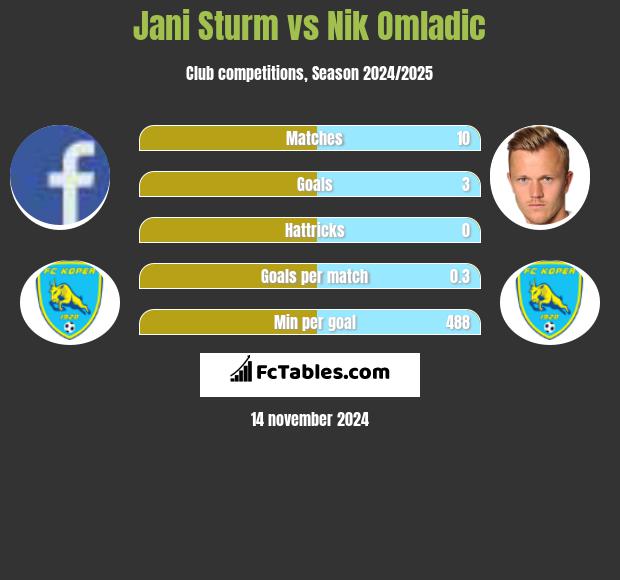 Jani Sturm vs Nik Omladic h2h player stats