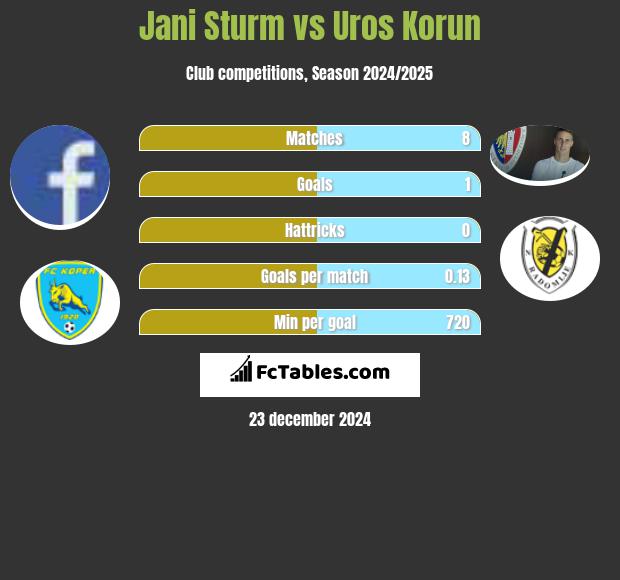 Jani Sturm vs Uros Korun h2h player stats