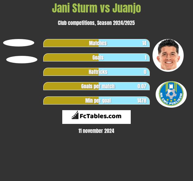 Jani Sturm vs Juanjo h2h player stats