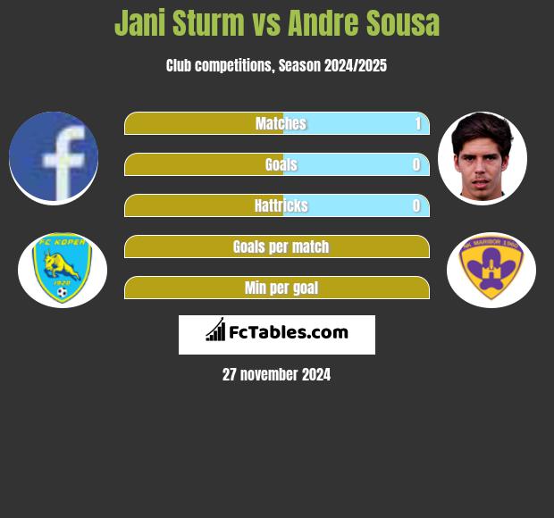 Jani Sturm vs Andre Sousa h2h player stats