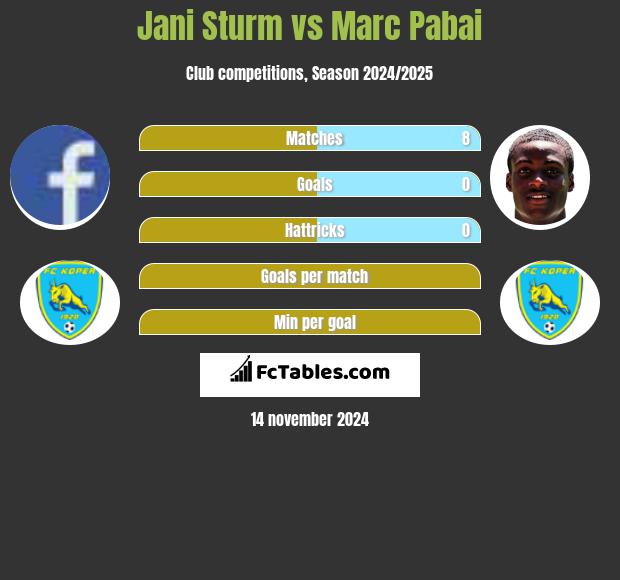 Jani Sturm vs Marc Pabai h2h player stats