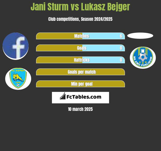 Jani Sturm vs Lukasz Bejger h2h player stats