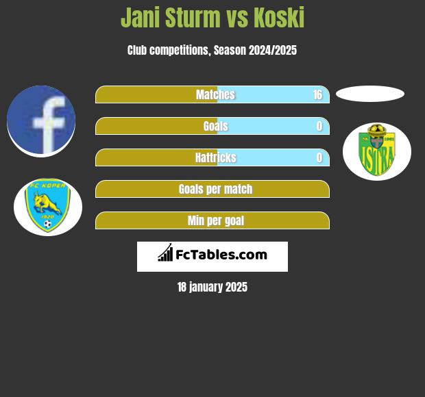 Jani Sturm vs Koski h2h player stats