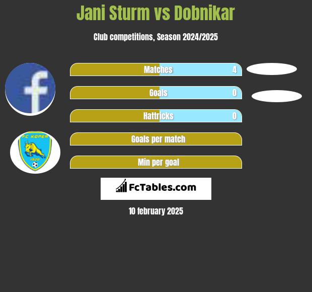 Jani Sturm vs Dobnikar h2h player stats