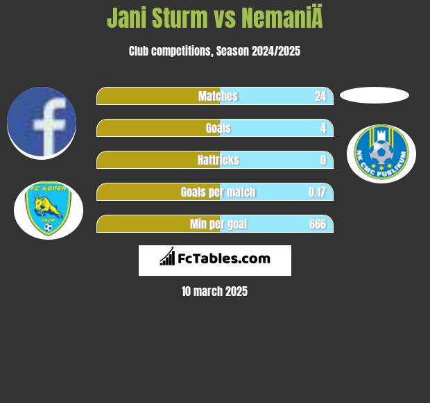 Jani Sturm vs NemaniÄ h2h player stats