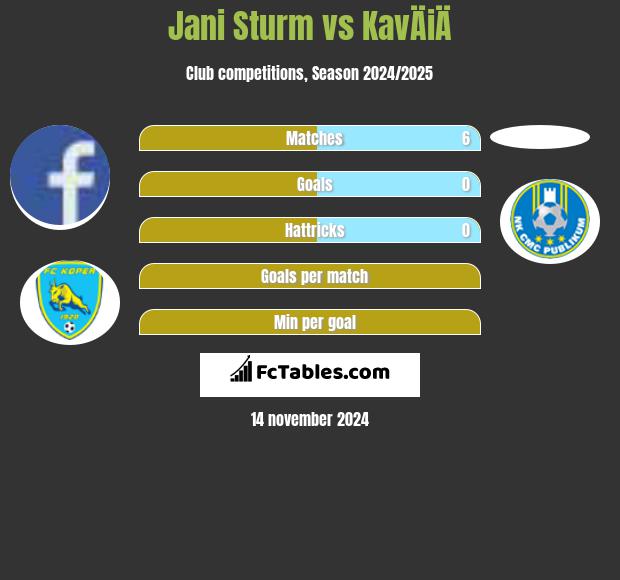 Jani Sturm vs KavÄiÄ h2h player stats