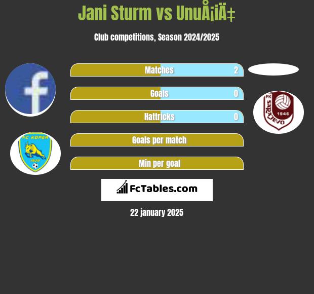 Jani Sturm vs UnuÅ¡iÄ‡ h2h player stats