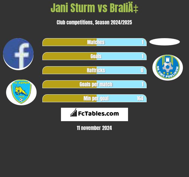 Jani Sturm vs BraliÄ‡ h2h player stats