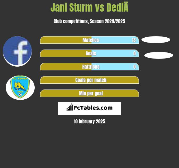 Jani Sturm vs DediÄ h2h player stats