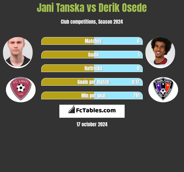 Jani Tanska vs Derik Osede h2h player stats