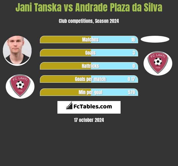 Jani Tanska vs Andrade Plaza da Silva h2h player stats