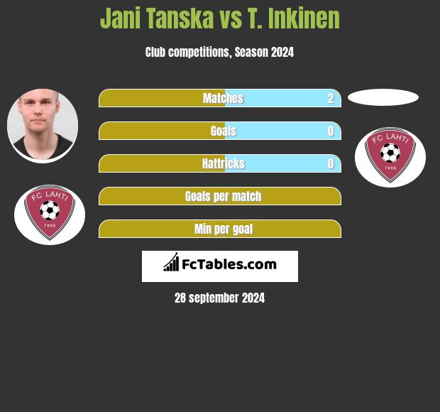 Jani Tanska vs T. Inkinen h2h player stats