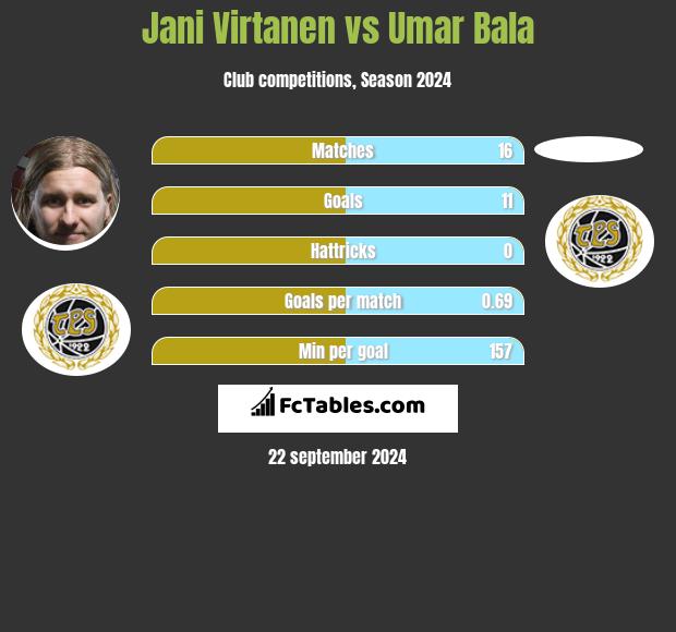 Jani Virtanen vs Umar Bala h2h player stats