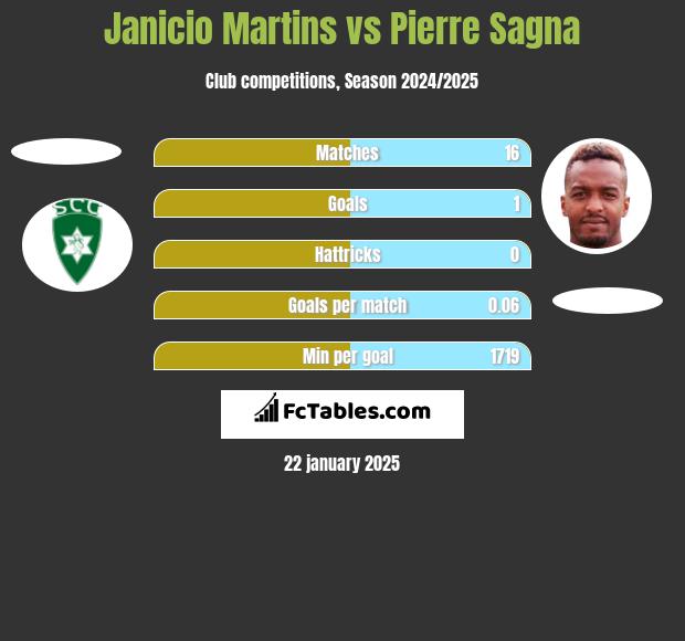 Janicio Martins vs Pierre Sagna h2h player stats