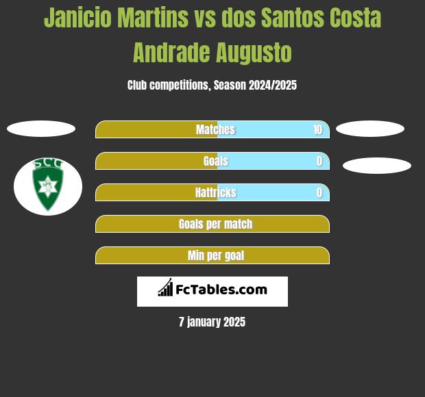 Janicio Martins vs dos Santos Costa Andrade Augusto h2h player stats